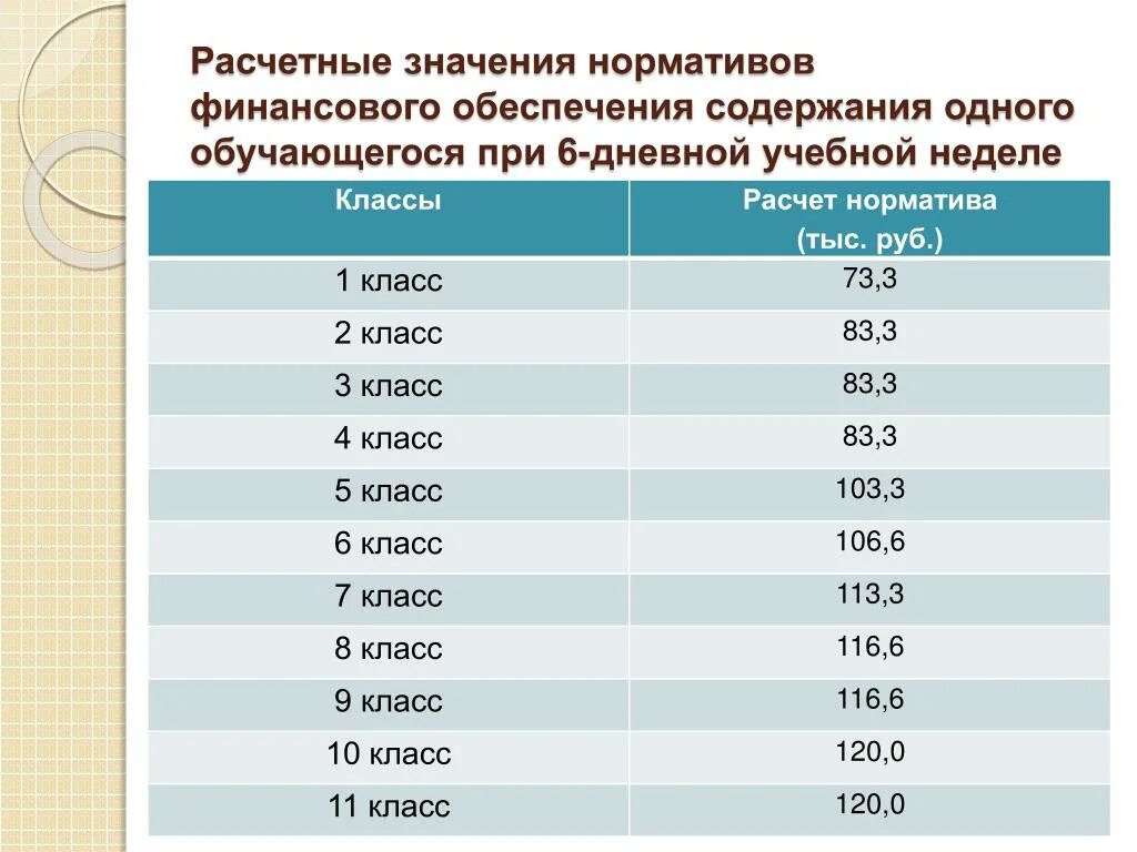 Финансовые нормативы на содержание дорог