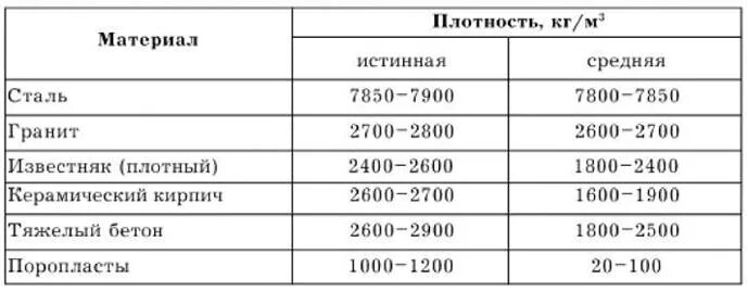 Плотность гранита г см3. Плотность камня кг/м3. средняя плотность гранита кг м3. таблица плотности гранита. плотность гранита кг/м3.