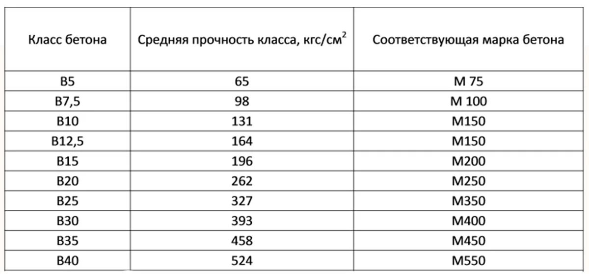 Марка бетона 350 прочность таблица. Прочность бетона м250. Класс бетона б15. Бетон марки 200 предел прочности. Класс прочности цемента