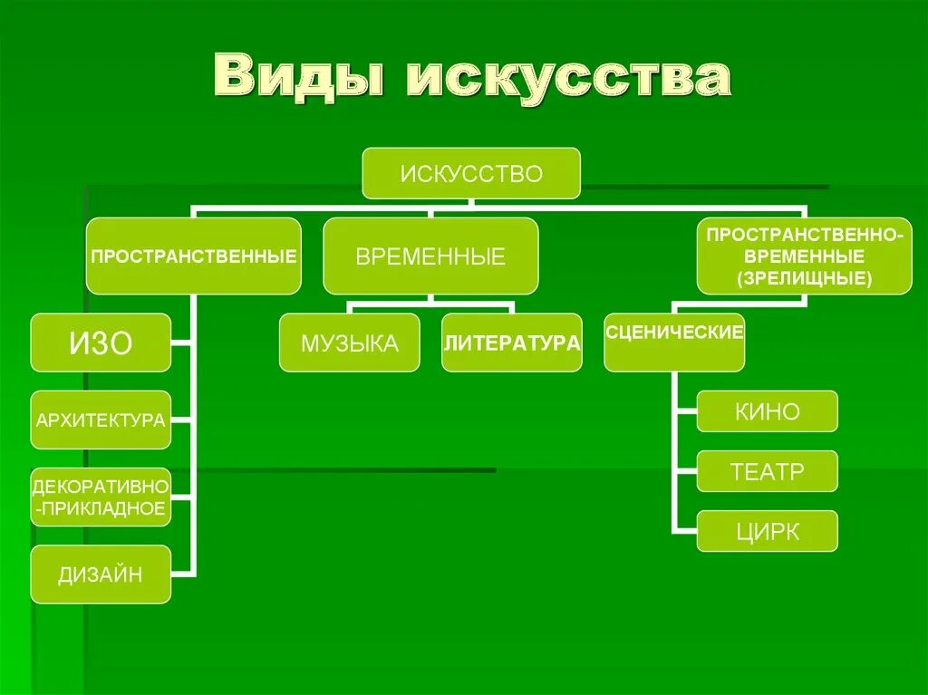 Назовите жанры музыкального искусства. Виды искусства. Искусство виды искусств. Виды искусства таблица. Виды искусства схема.