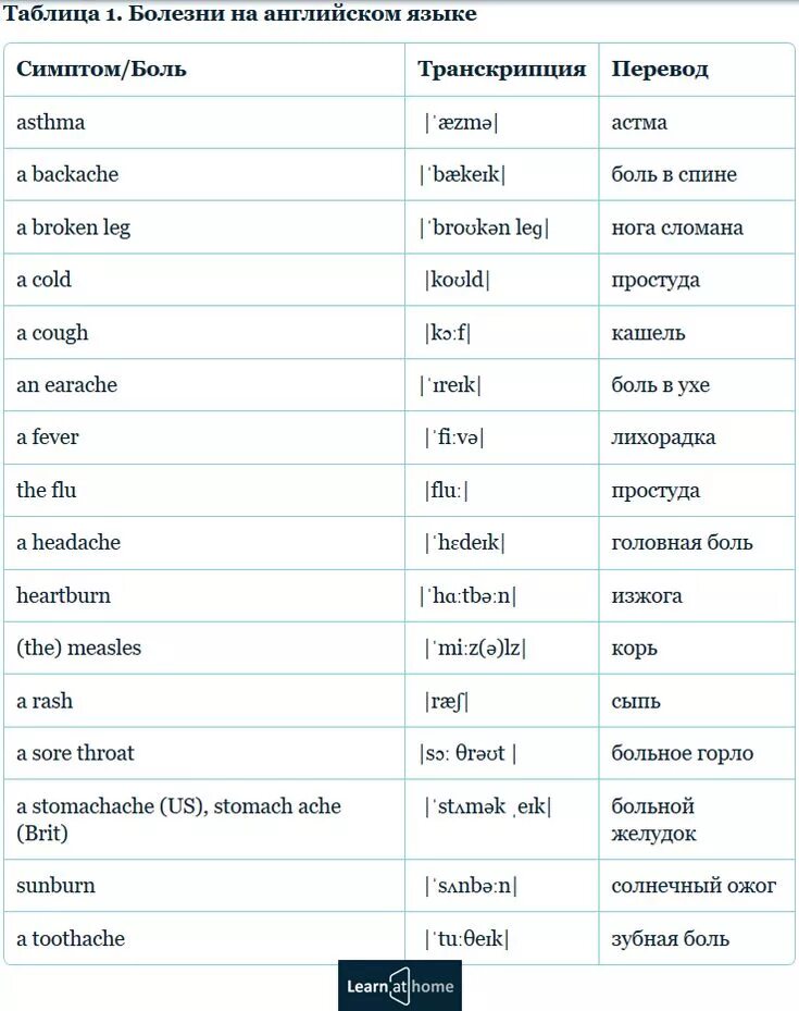Названия болезней на английском языке. Симптомы болезней по английскому языку. Болезни на английском языке с переводом. Английские слова. Переведите на английский язык первый