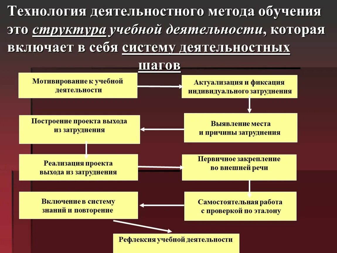 Технология системно деятельностного метода обучения