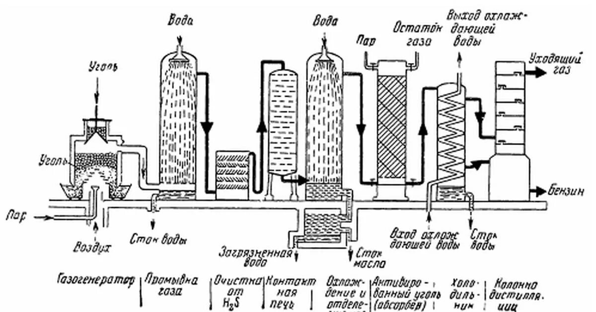 Процесс Фишера-Тропша схема. Схема производства бензина из нефти схема. Схема производства Фишера Тропша. Реактор Фишера Тропша. Нефть и уголь переработка