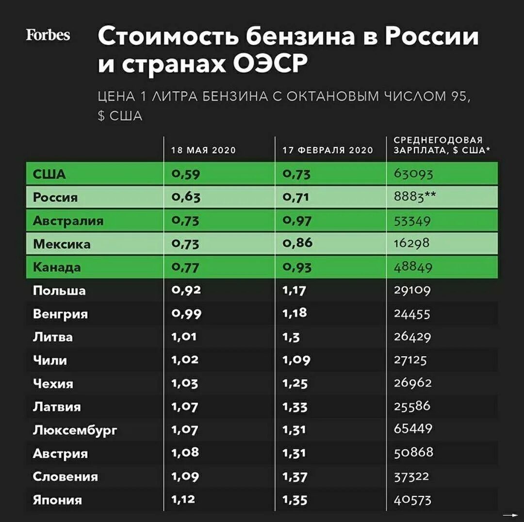 Сколько стоит 20 л бензина. Себестоимость бензина в США. Стоимость бензина в США на сегодня за 1 литр. Стоимость бензина в Америке. Сколько стоит бензин в Америке.