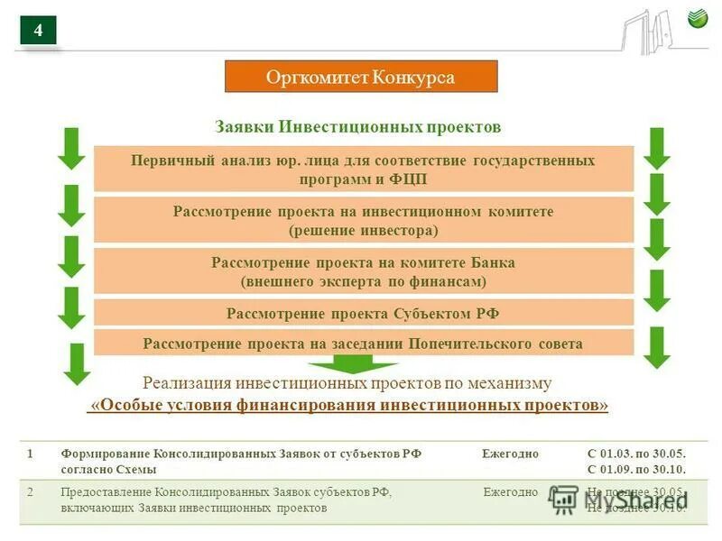 Участники реализации инвестиционного проекта