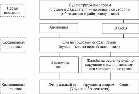 Первая инстанция это