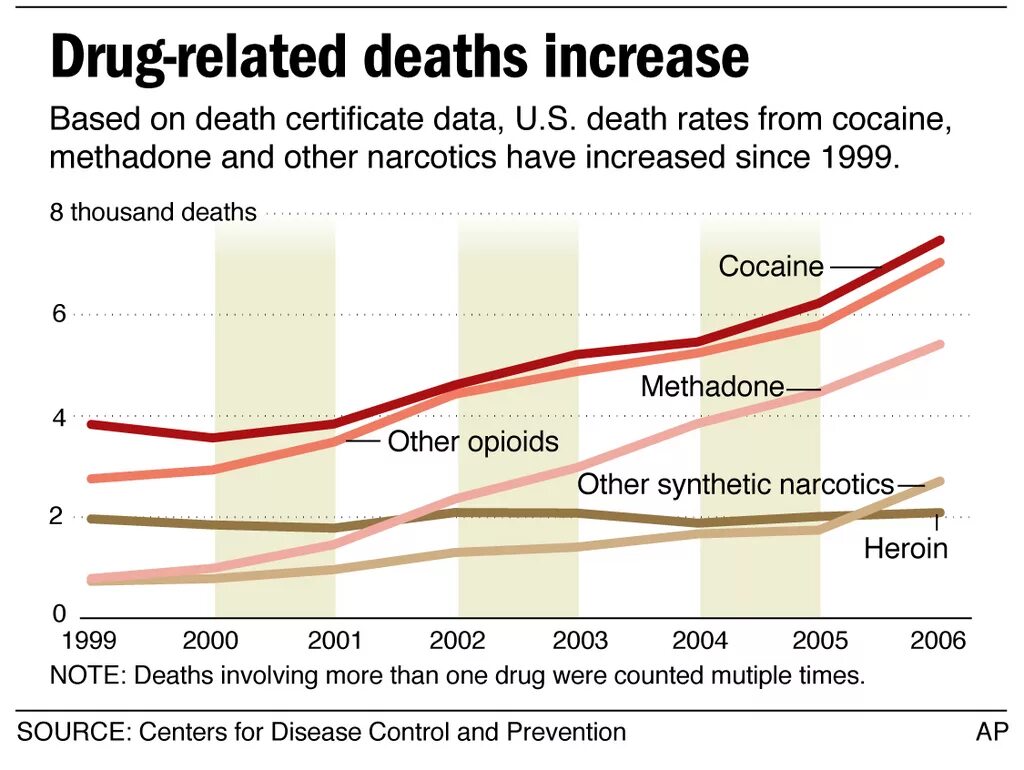 Death related