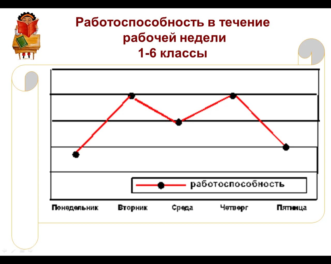 Работоспособность в течение недели. Динамика работоспособности в течение недели. Работоспособность начальной школы. Работоспособность в течение учебной недели. В течение учебного года в школе