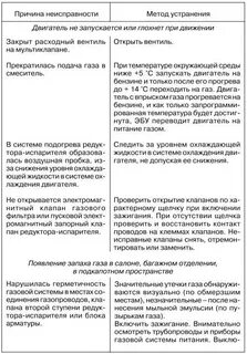 Неисправности в системе водоснабжения