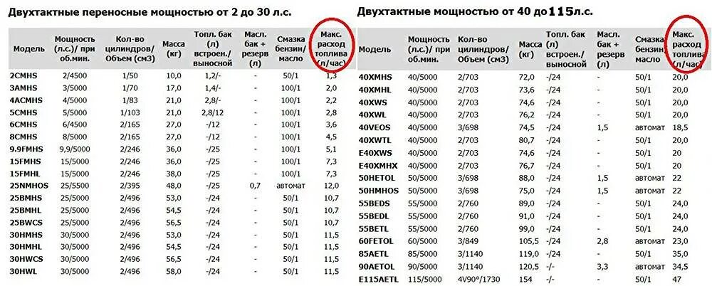 Расход 9.8. Расход топлива лодочных моторов таблица. Расход топлива лодочных моторов Ямаха. Расход топлива двухтактного лодочного мотора 90. Расход топлива подвесных лодочных моторов таблица.