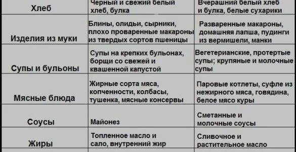 Какой хлеб можно есть при гастрите. Какой хлеб можно при гастрите желудка. Макароны при гастрите. Питание при боли в желудке таблица.