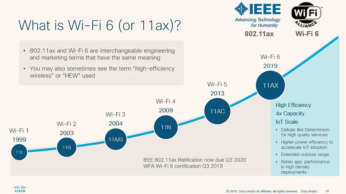 Wifi 5 wifi 6. Wi fi 5 g стандарт. cisco wifi 6. wifi 5 vs wifi 6. 802.11ax vs 802.11ac.