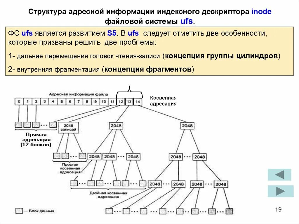 Система s является. Файловая система UFS Unix. Структура файловой системы s5. Индексная структура файловой системы. Структура UFS.