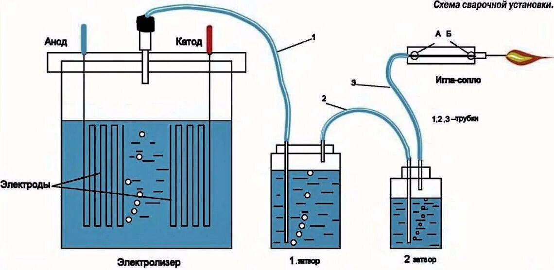 Металл способный вытеснить водород из воды. Водородный Генератор схема электролиз. Схема генератора газа Брауна. Схема Брауна водородный Генератор. Электролизер водорода схема.