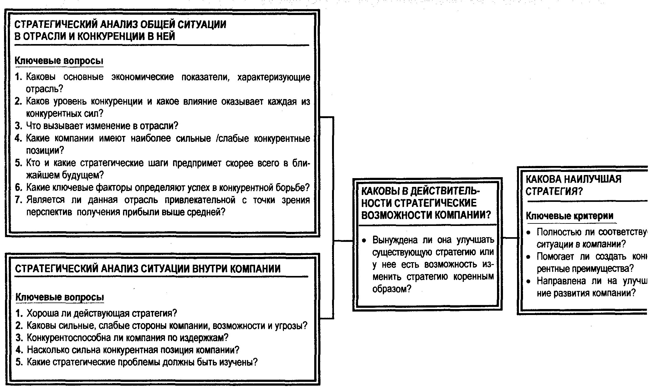 Стратегический управленческий анализ. Анализ для стратегического менеджмента. Стратегический анализ отрасли. Стратегический анализ внешней среды.