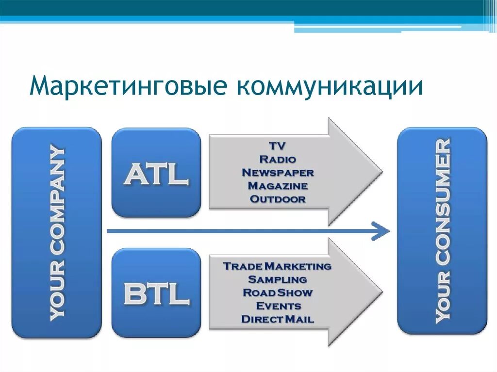 Маркетинговые коммуникации. Коммуникации в маркетинге. Инструменты коммуникации в маркетинге. BTL инструменты маркетинга. Формы маркетинговых коммуникаций