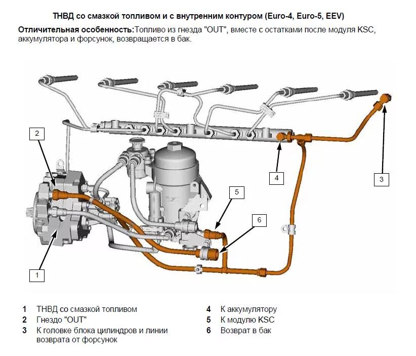 Топливная система КАМАЗ евро 4. Топливная система двигателя евро 4 Шакман. Обратный клапан топливной системы ман ТГС. КАМАЗ 5490 топливная система дозирующий насос.