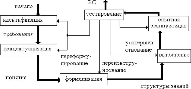 Проектирование экспертных систем. Этапы построения экспертных систем. этапы проектирования экспертной системы. стадии разработки экспертной системы это. этапы разработки эс.
