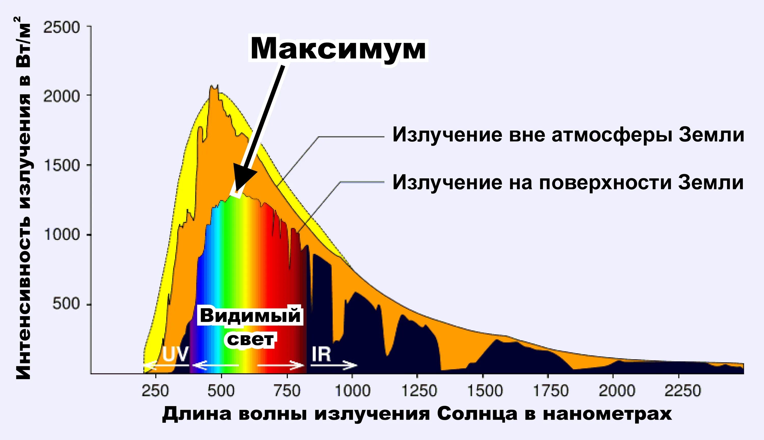 Спектр солнечного излучения. Спектры солнечного излучения. Солнечный спектр излучения график. Диапазоны спектра световых излучений.