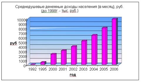 Среднедушевые доходы населения по месяцам
