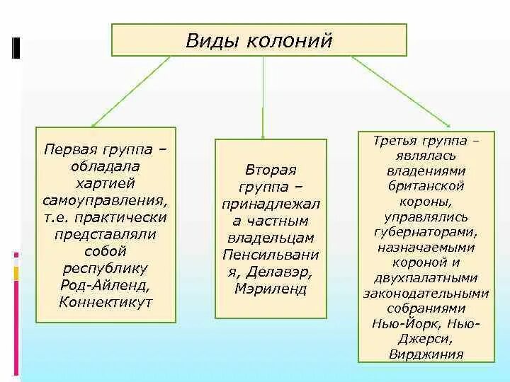 Какие виды колоний существуют. Виды колоний. три типа колоний схема. типы колоний в истории. схема три типа колоний в англии.