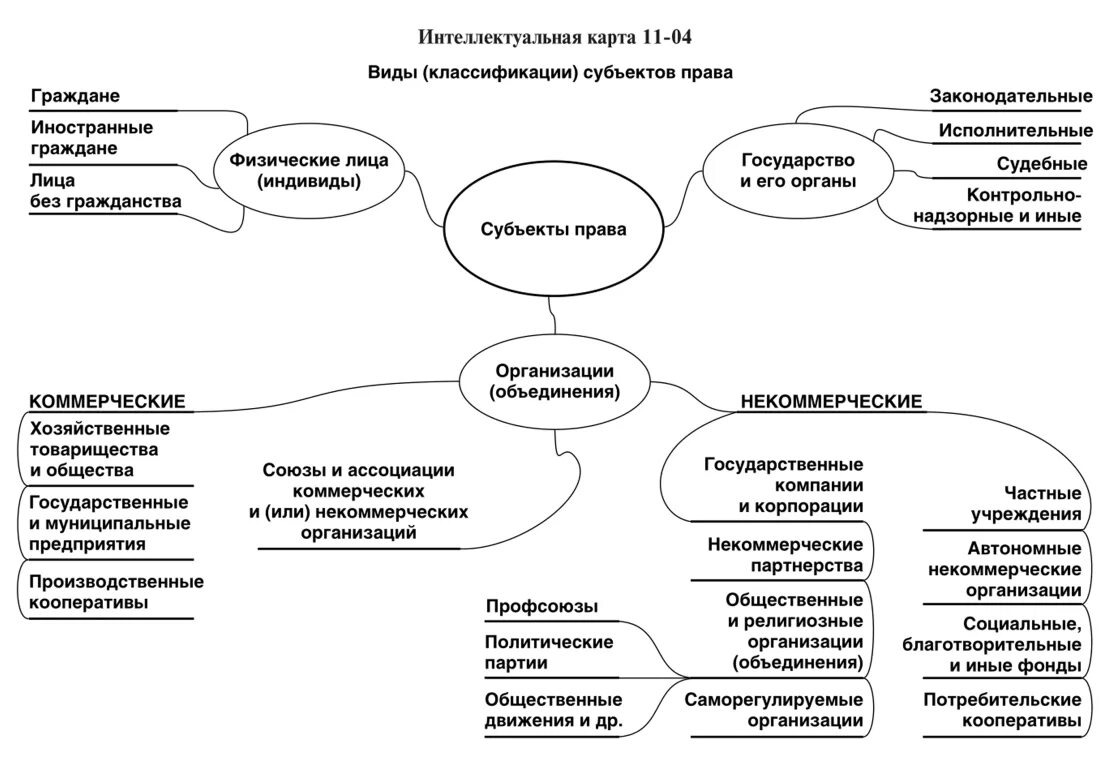 Интеллектуальная карта предприятия. Интеллект карта по гражданскому праву. Интеллектуальная карта на тему правоотношения. Интеллектуальная карта право.