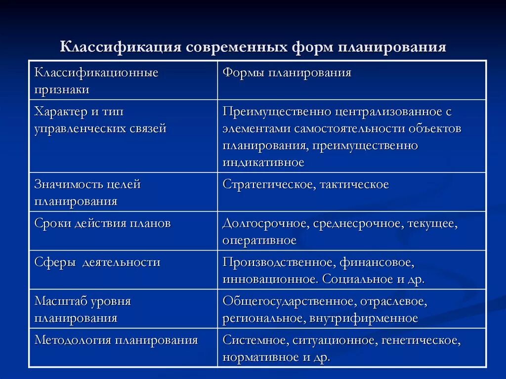 План признаки. Формы планирования и виды планов. Классификация форм планирования. Классификация видов планирования. Классификация современных форм планирования.