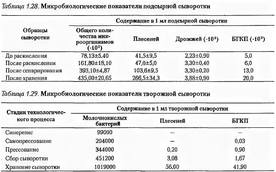 кислотность кефира в градусах тернера. молочная сыворотка состав химический. рн сыворотки. титруемая кислотность молочной сыворотки. состав молочной сыворотки.