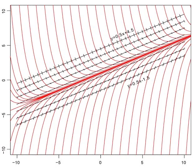 Интегральные кривые методом изоклин. Метод изоклин y'=x^2-y. Построение интегральных кривых методом изоклин. Изоклины дифференциального уравнения.