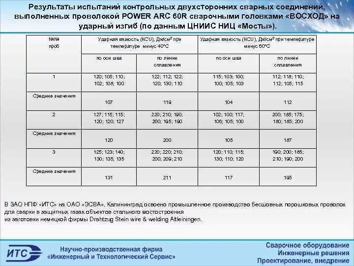 Результаты испытаний и исследований контрольных сварных соединений. Результаты испытания контрольных образцов. Механического испытания сварных образцов. Результаты испытаний KCU -70. Результат механических испытаний