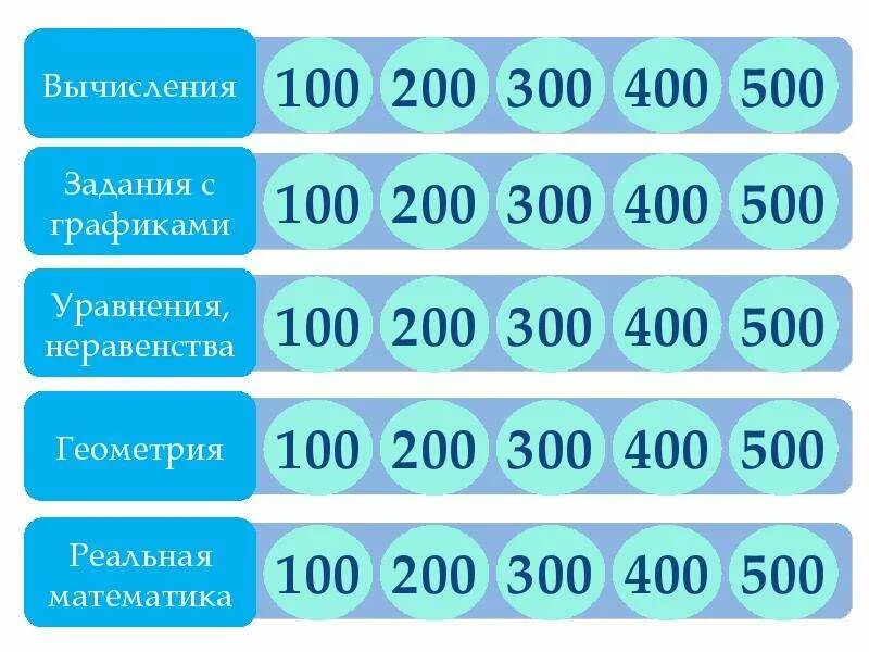 500 400 300. Своя игра по математике. 100 200 300. Своя игра презентация математика. График -100 +100, +100 -100.