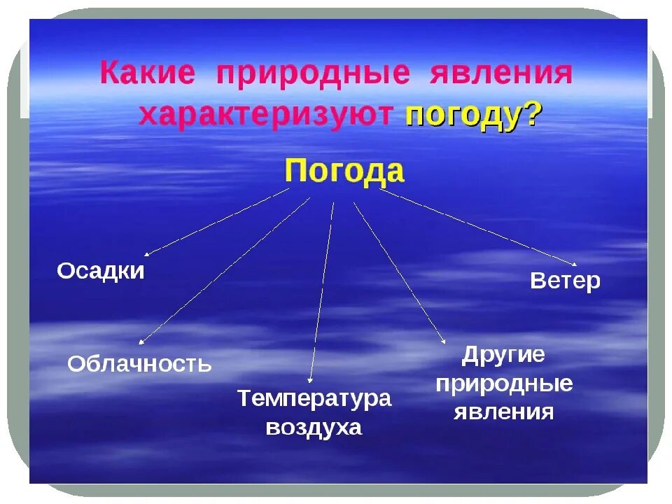 Явления природы презентация. Явления характеризующие погоду. Презентация на тему природные явления. Явления природы окружающий мир.