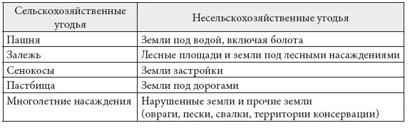 Какие виды сельскохозяйственных угодий. Какие виды сельскохозяйственных угодий