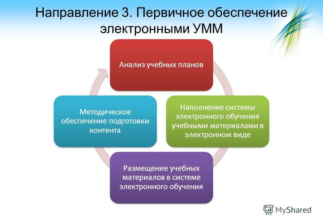 Эволюция электронного обучения. Направления электронного обучения. Направления электронного обучения. Направления электронного обучения. Сюжетный электронный учебный курс.