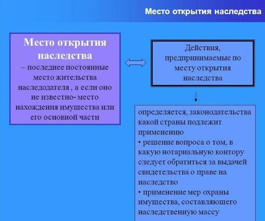 Дата открытия наследства. Место открытия наследства. Место открытия наследства схема. Основания наследования схема. Время и место открытия наследства.