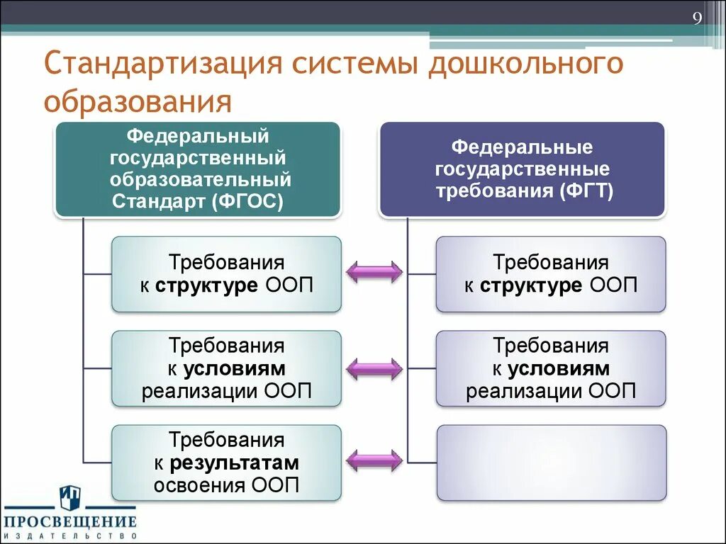 Формирование фгос