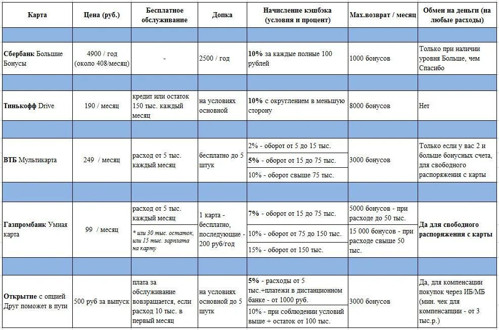 Сравнение дебетовых карт. Сравнение банковских карт. Сравнение дебетовых карт банков. Сравнение кредитных карт банков. Сравнить кредитные карты банков