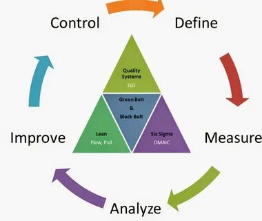 Measure analyze