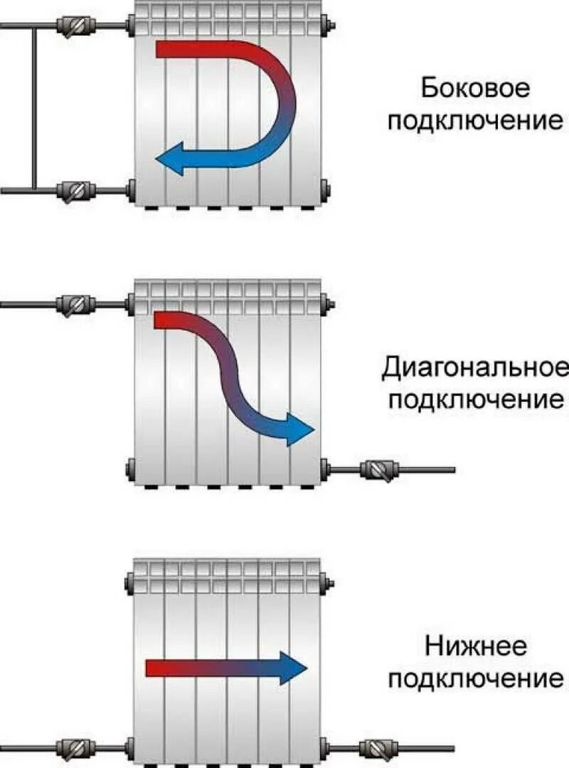 Как подключить радиаторы отопления в доме. Батарея отопления радиаторы схема подключения. Схема подключить батарею отопления. Схемы подсоединения радиаторов отопления. Схема подключения панельных радиаторов.