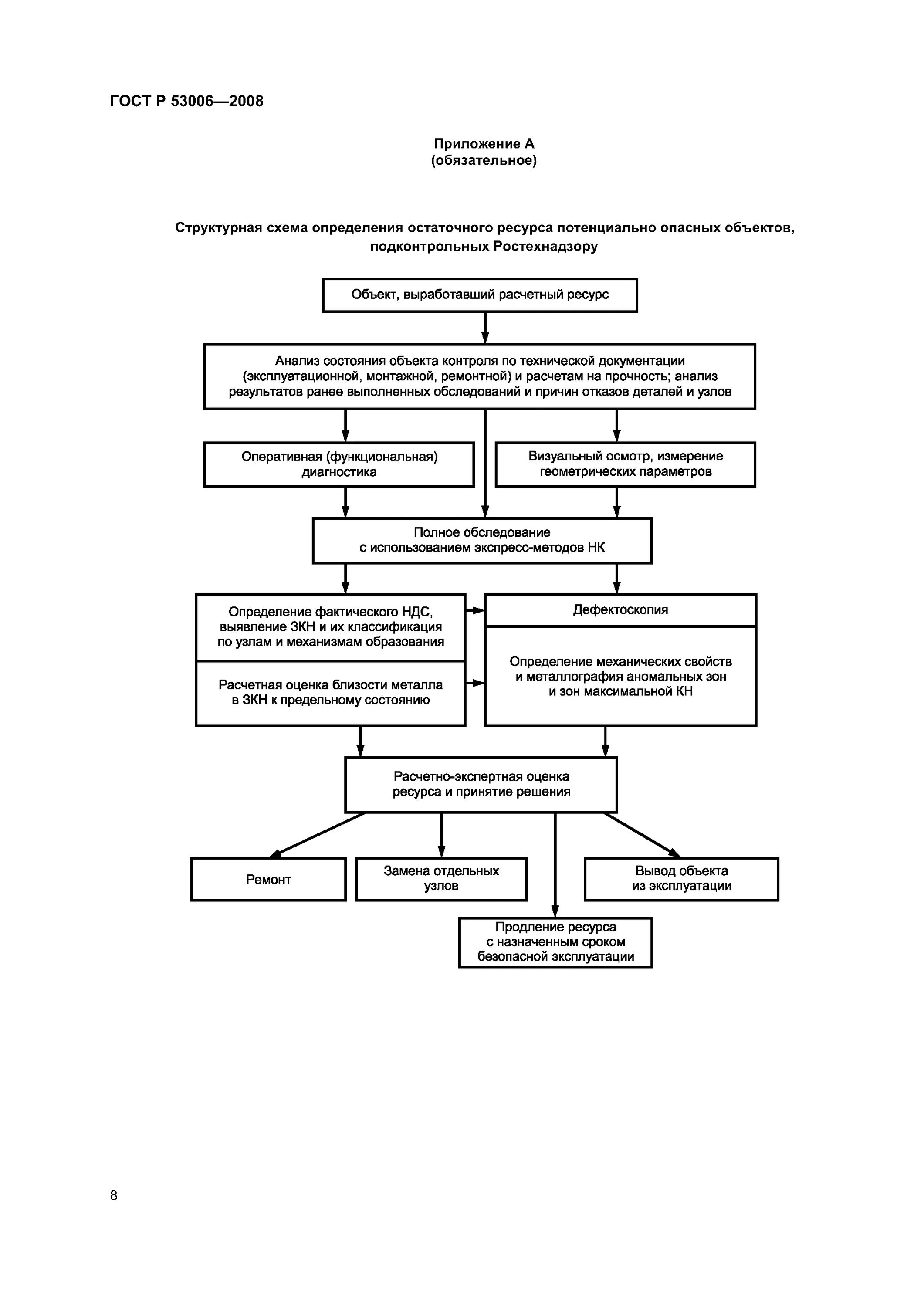 Способ выявления фактического состояния объекта. Оценка остаточного ресурса электрооборудования. ГОСТ остаточный ресурс оборудования. Металлография ИСО ГОСТ методика. Методика оценки остаточной