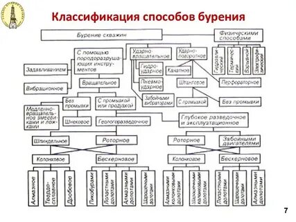 способы бурения скважин на нефть