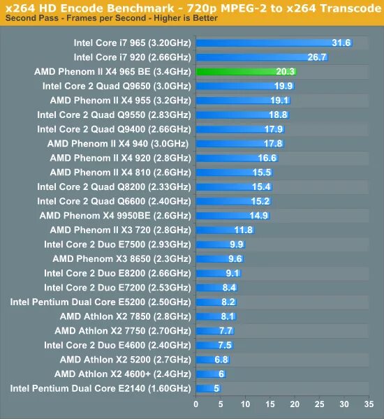 Amd phenom сравнение. AMD Phenom II x4 965 CPU Z. AMD Phenom II x4 960. AMD Phenom II x4 910 vs Intel Core 2 Duo. Intel i3 vs Athlon x4 Quad Core.