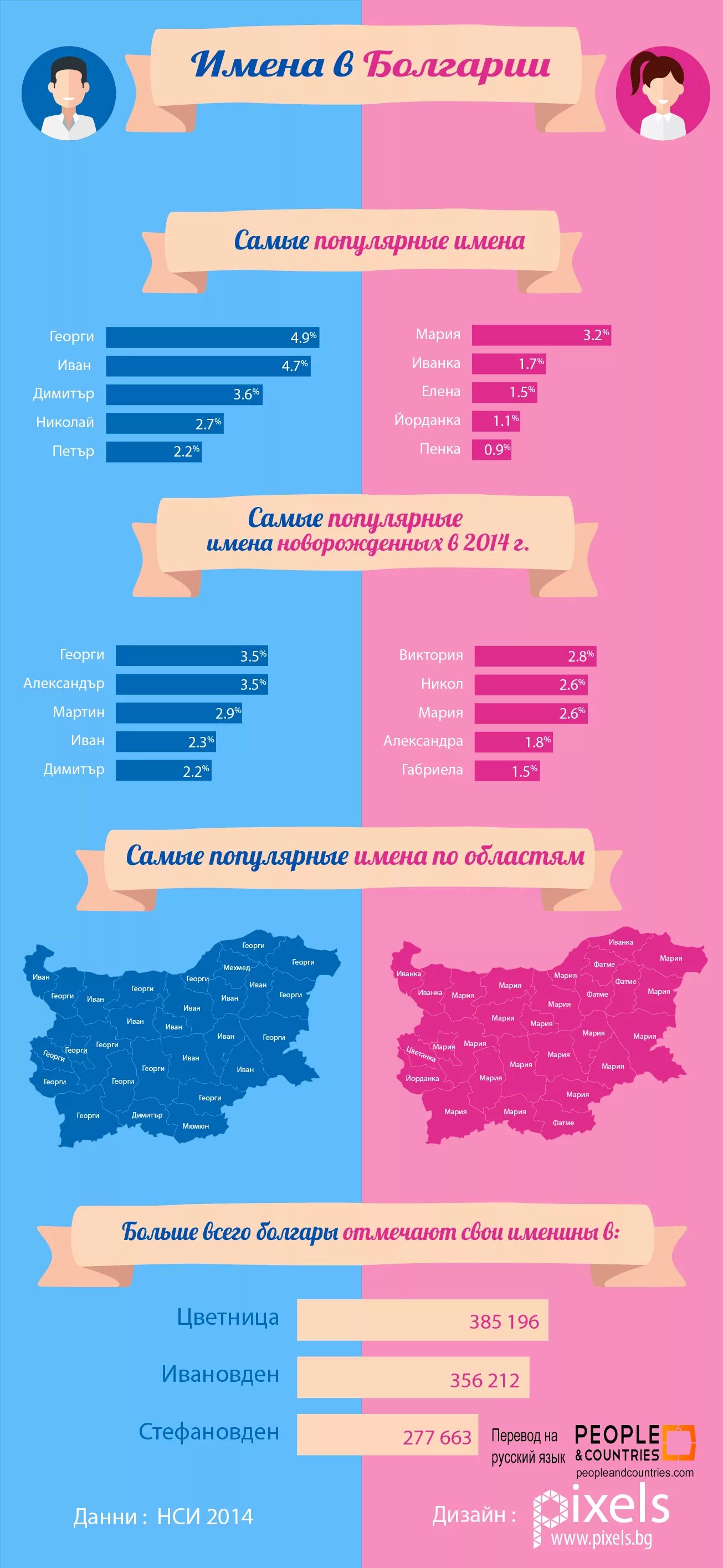 Самые популярные имена в болгарии. Болгарские имена женские. Казанлык болгария. Болгария имена. Название на болгарском.
