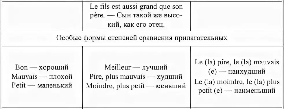 Француз прилагательное. Степени сравнения во французском языке. Сравнительная и превосходная степень во французском. Степень сравнения прилагательных ф. Сравнительная степень во французском языке таблица.