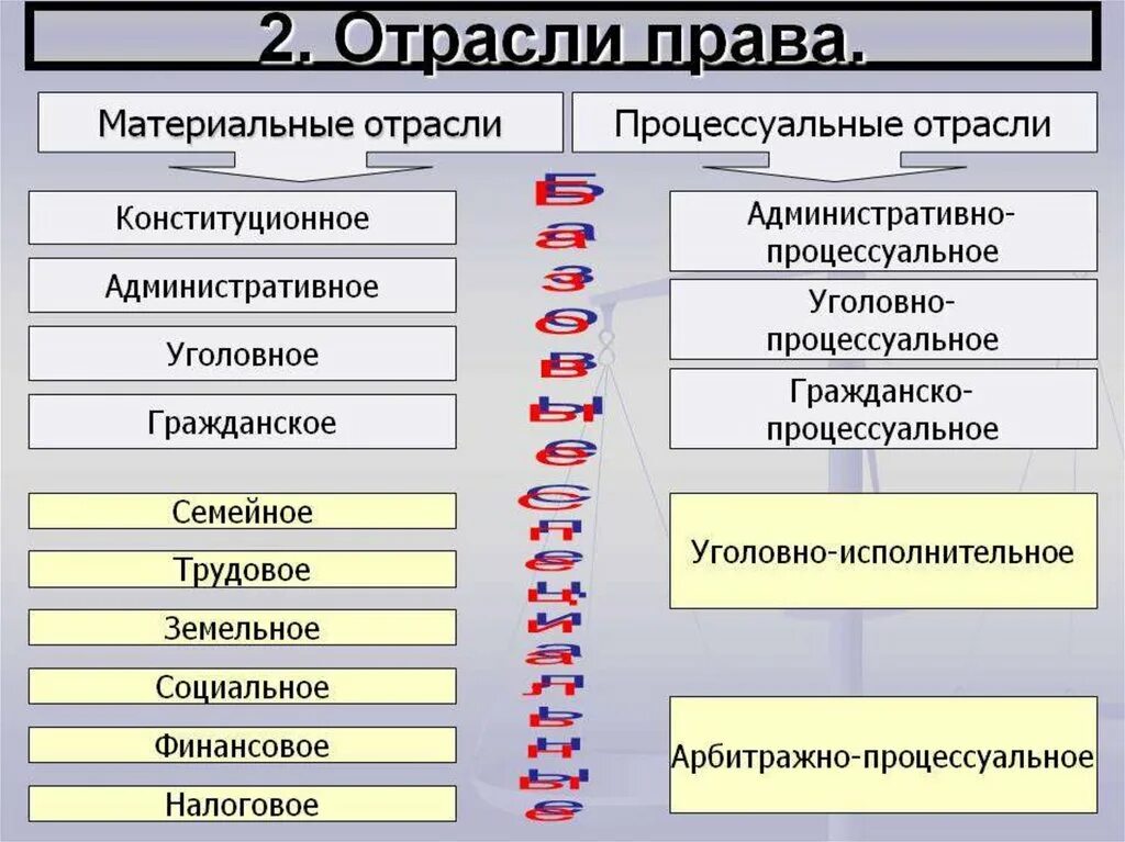 Гражданское уголовное административное относится к группе