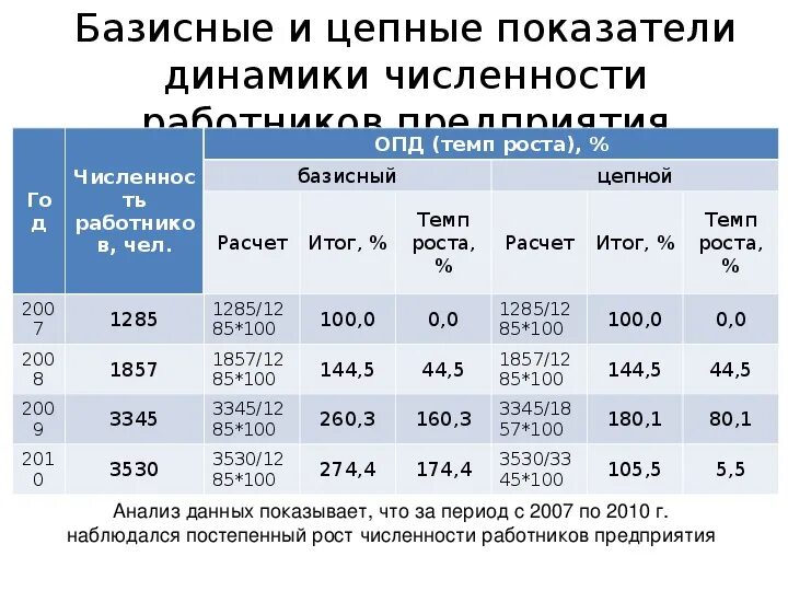 Статистические данные вывод. Цепные показатели динамики. Как рассчитать базисные показатели. Как вычислить показатель динамики. Как определить динамику показателей.