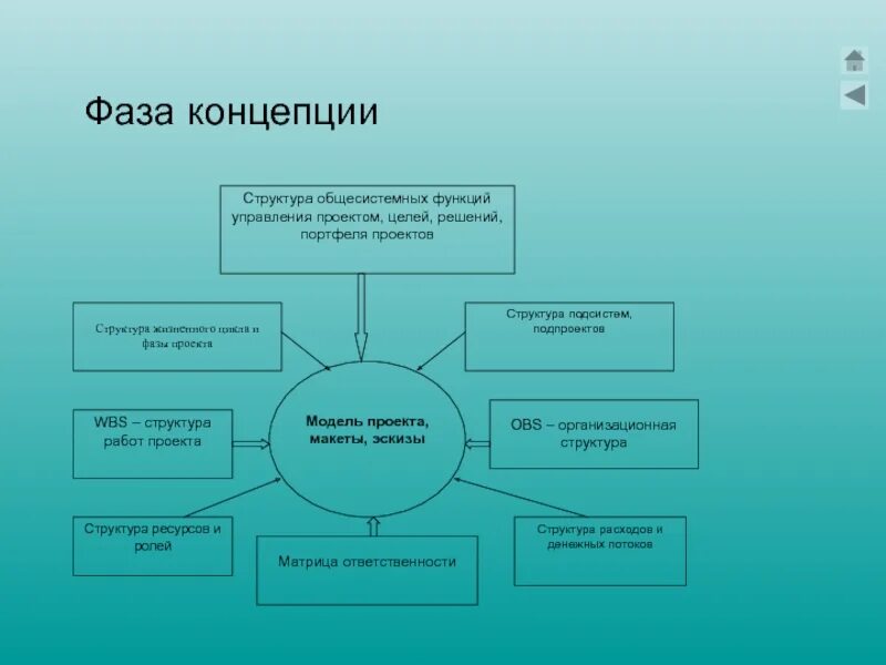 Фазы управления. Фазы проектного управления. фазы управления проектом. к фазам управления проектом относят:. ключевая фаза в проектном управлении.