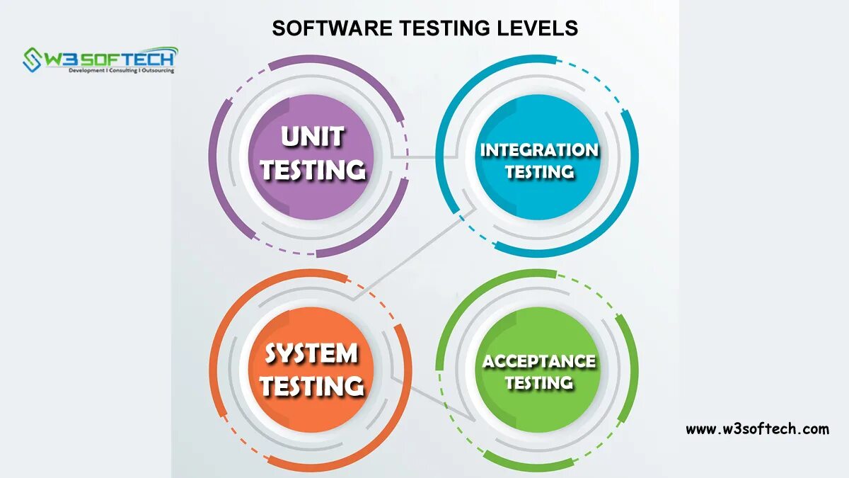 Levels of software. Software Testing Levels это. Интеграционное тестирование. Интеграционные тесты.