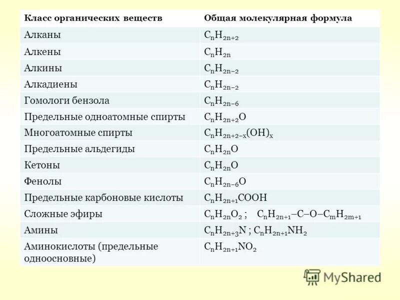 Химические формулы органических веществ. Химия 10 класс формулы органических веществ. Формулы классов органических веществ. Формулы основных органических соединений. Общие формулы веществ в органической химии.