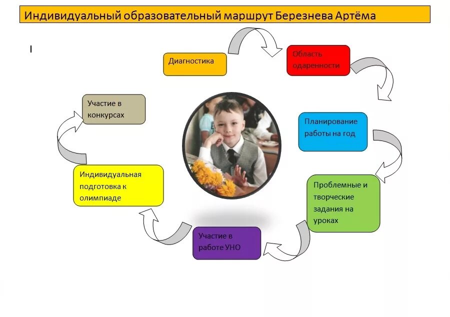 Индивидуальный образовательный маршрут схема. Составление индивидуального образовательного маршрута. Схема составления индивидуального образовательного маршрута. Индивидуальная Траектория образования. Образовательный маршрут компоненты